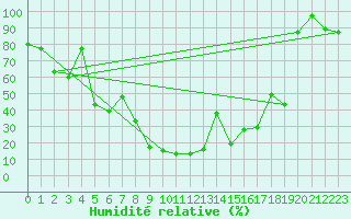 Courbe de l'humidit relative pour Galibier - Nivose (05)