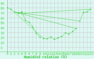Courbe de l'humidit relative pour Tiaret