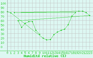 Courbe de l'humidit relative pour Huercal Overa