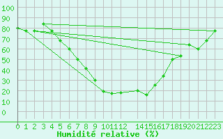 Courbe de l'humidit relative pour Damascus Int. Airport