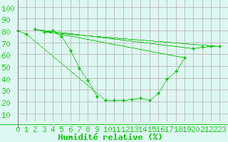 Courbe de l'humidit relative pour Postmasburg