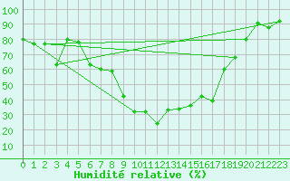 Courbe de l'humidit relative pour Embrun (05)