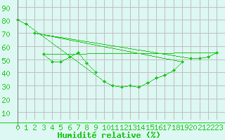 Courbe de l'humidit relative pour Valencia