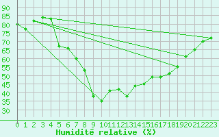Courbe de l'humidit relative pour Fethiye