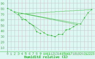 Courbe de l'humidit relative pour Venabu