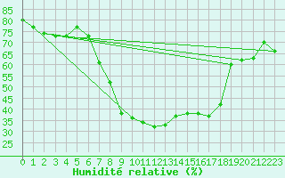 Courbe de l'humidit relative pour Bergn / Latsch
