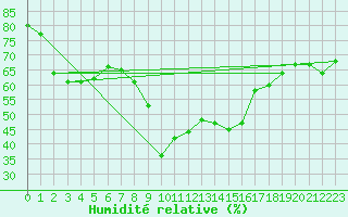 Courbe de l'humidit relative pour Valencia