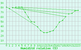 Courbe de l'humidit relative pour Saalbach