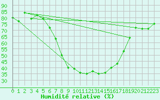 Courbe de l'humidit relative pour Pitesti