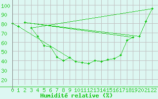 Courbe de l'humidit relative pour Rautavaara Yla-luosta