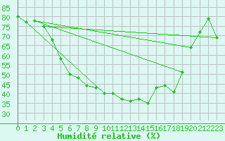 Courbe de l'humidit relative pour Ylitornio Meltosjarvi
