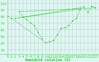 Courbe de l'humidit relative pour Bad Gleichenberg