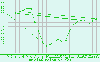 Courbe de l'humidit relative pour Elzach-Fisnacht