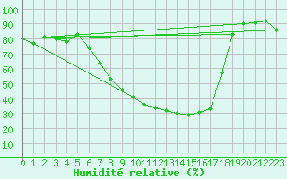 Courbe de l'humidit relative pour Meppen