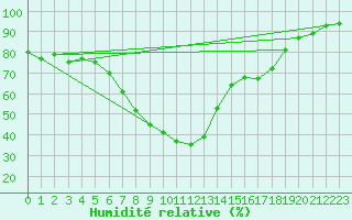 Courbe de l'humidit relative pour San Bernardino