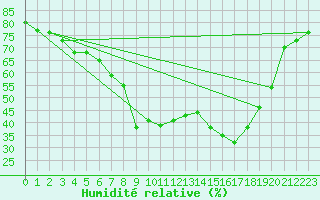 Courbe de l'humidit relative pour Soria (Esp)