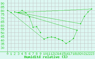 Courbe de l'humidit relative pour Pitesti