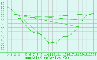 Courbe de l'humidit relative pour Tanabru