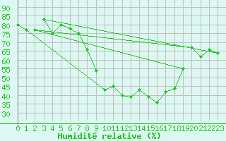 Courbe de l'humidit relative pour Glarus