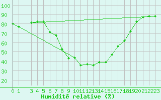 Courbe de l'humidit relative pour Bizerte