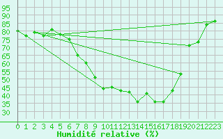 Courbe de l'humidit relative pour Gsgen