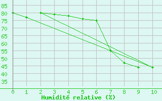 Courbe de l'humidit relative pour Obergurgl