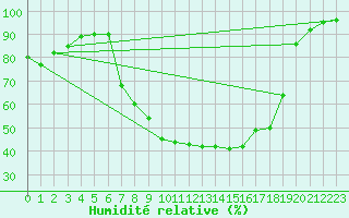 Courbe de l'humidit relative pour Leipzig