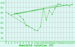 Courbe de l'humidit relative pour Baruth
