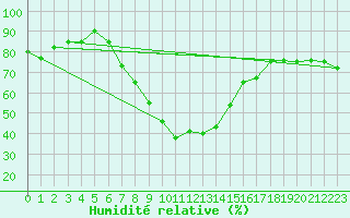 Courbe de l'humidit relative pour Marknesse Aws