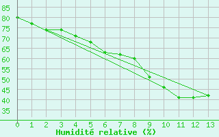 Courbe de l'humidit relative pour Freiburg/Elbe