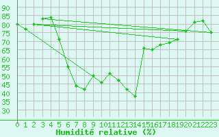 Courbe de l'humidit relative pour Calvi (2B)