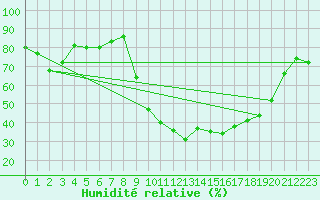 Courbe de l'humidit relative pour Bziers Cap d'Agde (34)