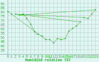 Courbe de l'humidit relative pour Izmir / Cigli