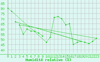 Courbe de l'humidit relative pour Brasov