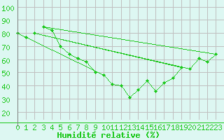 Courbe de l'humidit relative pour Lahr (All)