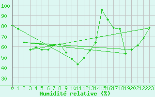 Courbe de l'humidit relative pour Aix-la-Chapelle (All)
