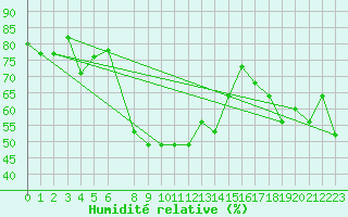 Courbe de l'humidit relative pour Lattakia