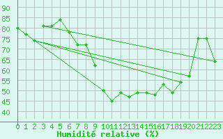 Courbe de l'humidit relative pour Oschatz