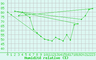 Courbe de l'humidit relative pour Cheb
