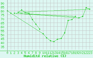 Courbe de l'humidit relative pour Zamosc