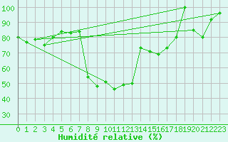 Courbe de l'humidit relative pour Comprovasco