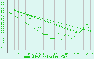 Courbe de l'humidit relative pour Grimentz (Sw)