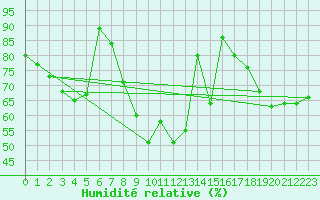 Courbe de l'humidit relative pour Mergentheim, Bad-Neu