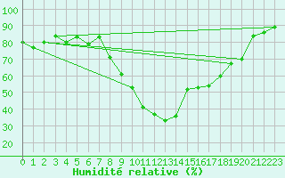 Courbe de l'humidit relative pour Sion (Sw)