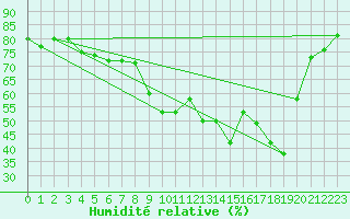 Courbe de l'humidit relative pour Cap Corse (2B)