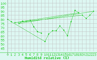 Courbe de l'humidit relative pour Jauerling