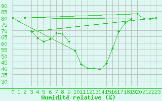 Courbe de l'humidit relative pour Formigures (66)