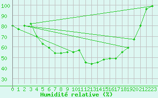 Courbe de l'humidit relative pour Siria