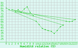 Courbe de l'humidit relative pour Biskra