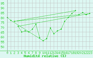 Courbe de l'humidit relative pour Vanclans (25)